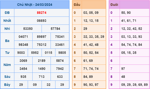 Soi cầu XSMB 25-3-2024