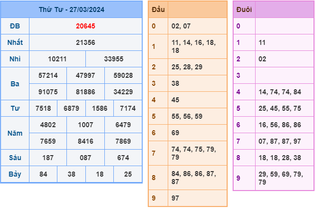 Soi cầu XSMB 28-3-2024