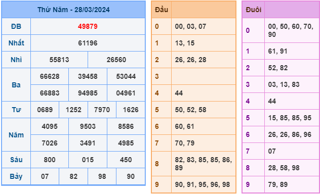 Soi cầu XSMB 29-3-2024