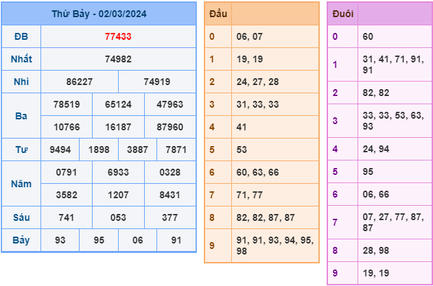 Soi cầu XSMB 3-3-2024