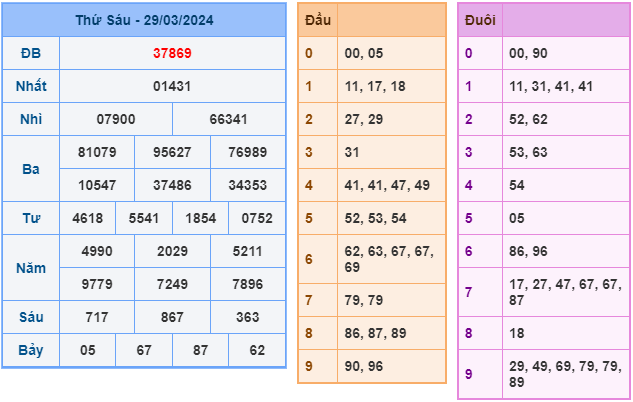 Soi cầu XSMB 30-3-2024