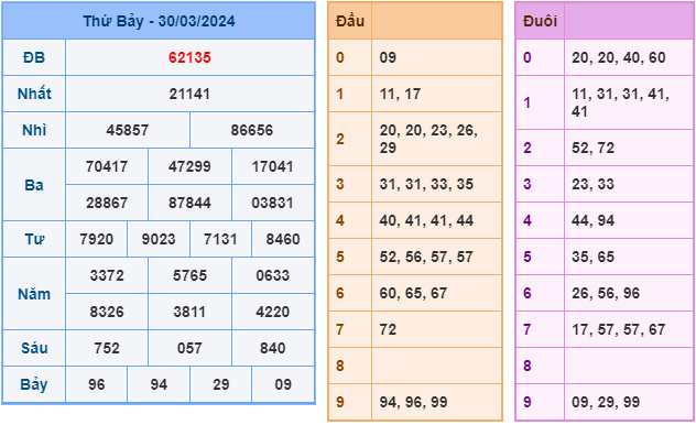 Soi cầu XSMB 31-3-2024