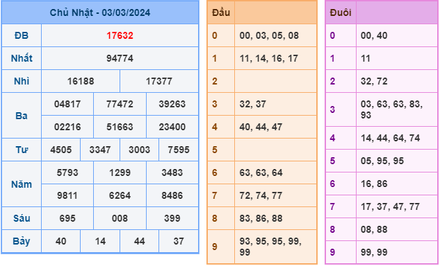 Soi cầu XSMB 4-3-2024