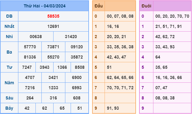 Soi cầu XSMB 5-3-2024