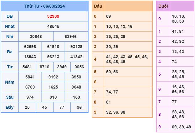 Soi cầu XSMB 7-3-2024