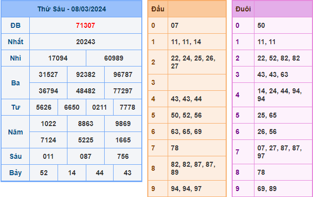 Soi cầu XSMB 9-3-2024