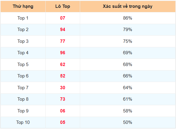 Thống kê lô top MB ngày 24-11-2024