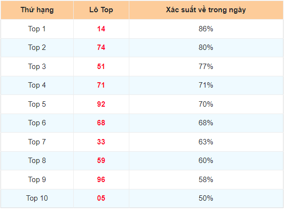 Thống kê lô top hôm nay ngày 7-10-2024