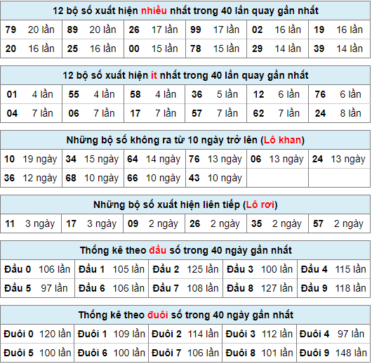 Thống kê nhanh xsmb ngày 1-4-2024