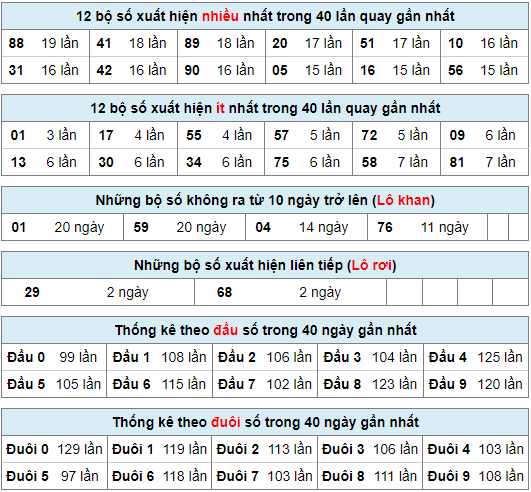 Thống kê nhanh xsmb ngày 11-3-2024