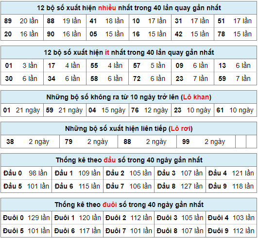 Thống kê nhanh xsmb ngày 12-3-2024