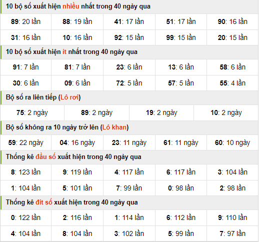 Thống kê nhanh xsmb ngày 13-3-2024