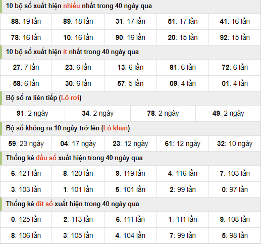 Thống kê nhanh xsmb ngày 14-3-2024