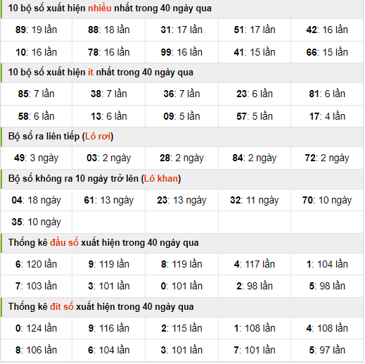 Thống kê nhanh xsmb ngày 15-3-2024