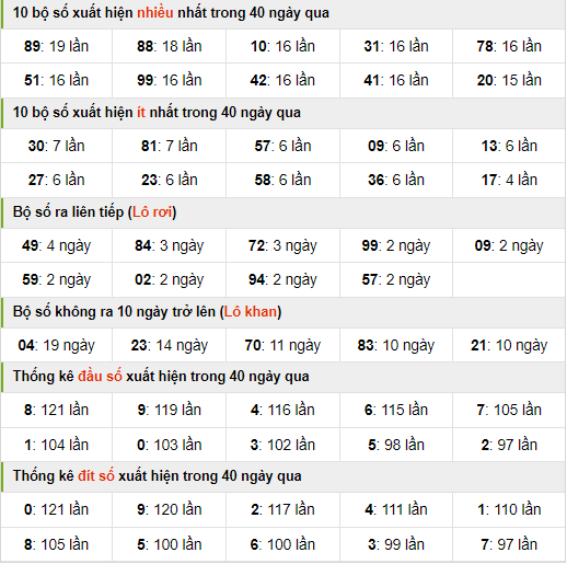 Thống kê nhanh xsmb ngày 16-3-2024