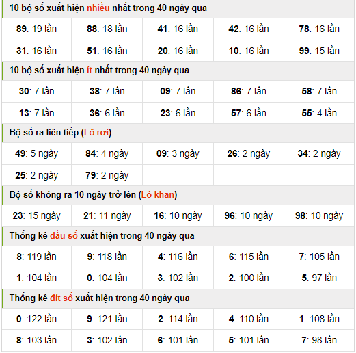 Thống kê nhanh xsmb ngày 17-3-2024