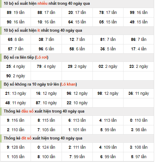 Thống kê nhanh xsmb ngày 19-3-2024