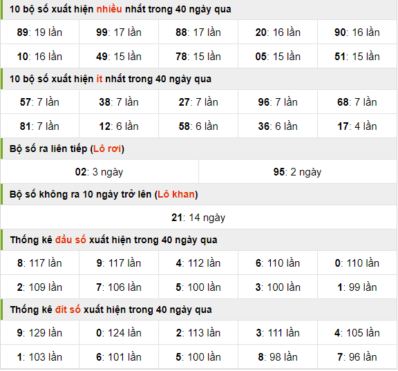 Thống kê nhanh xsmb ngày 20-3-2024