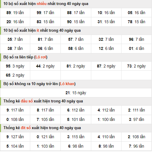 Thống kê nhanh xsmb ngày 21-3-2024