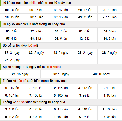 Thống kê nhanh xsmb ngày 22-3-2024