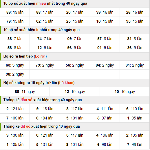 Thống kê nhanh xsmb ngày 23-3-2024