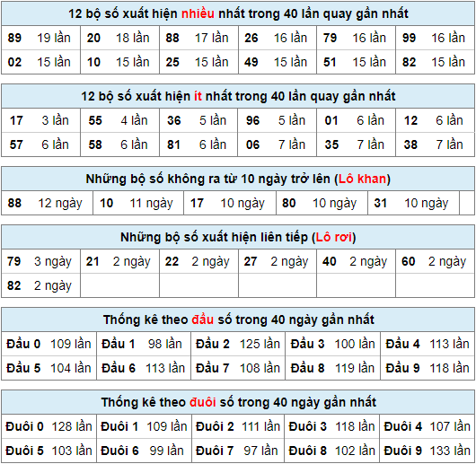 Thống kê nhanh xsmb ngày 24-3-2024