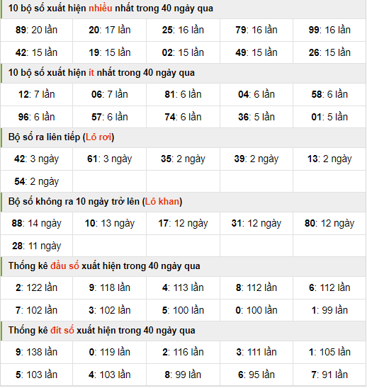 Thống kê nhanh xsmb ngày 26-3-2024