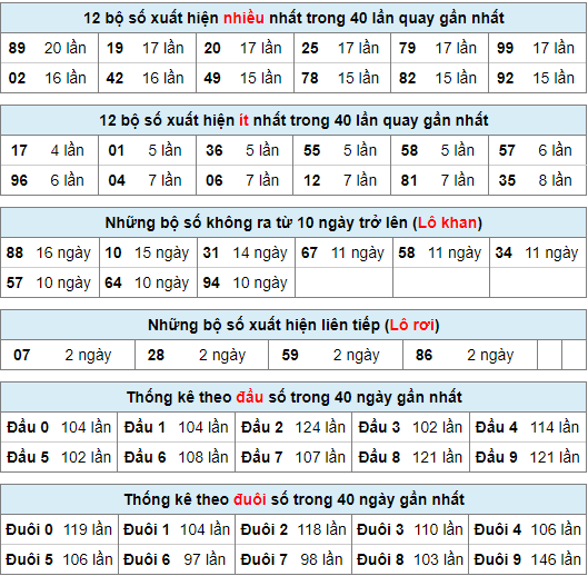 Thống kê nhanh xsmb ngày 28-3-2024