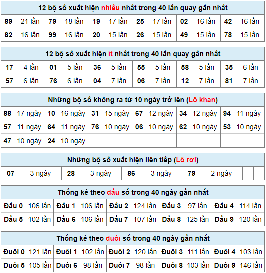 Thống kê nhanh xsmb ngày 29-3-2024