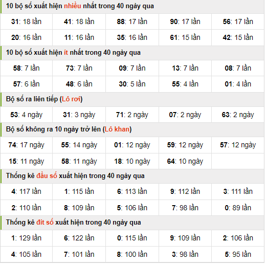 Thống kê nhanh xsmb ngày 3-3-2024