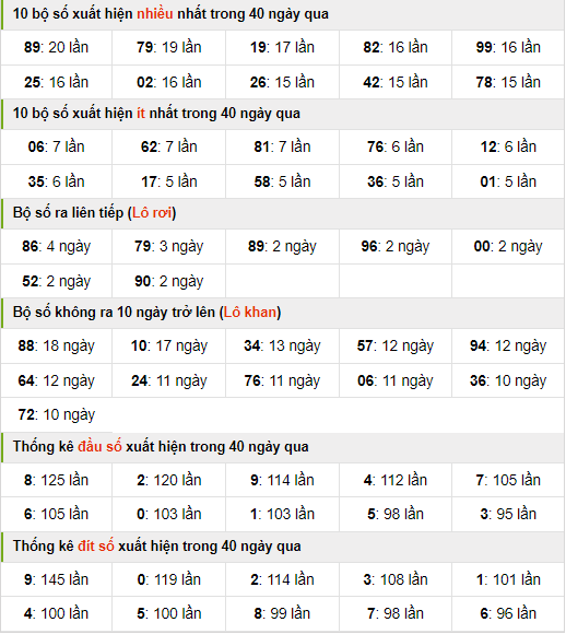 Thống kê nhanh xsmb ngày 30-3-2024