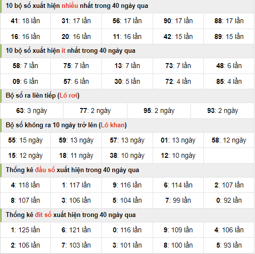 Thống kê nhanh xsmb ngày 4-3-2024