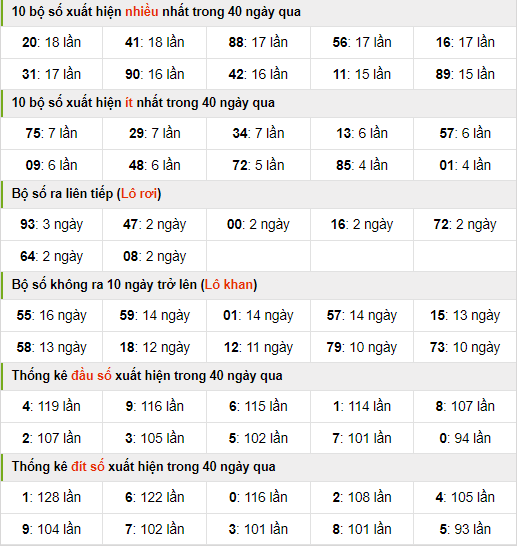 Thống kê nhanh xsmb ngày 5-3-2024