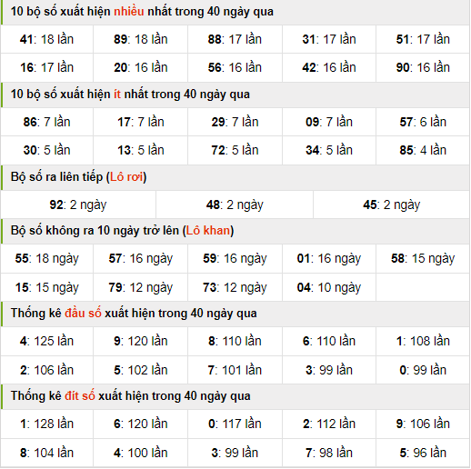 Thống kê nhanh xsmb ngày 7-3-2024