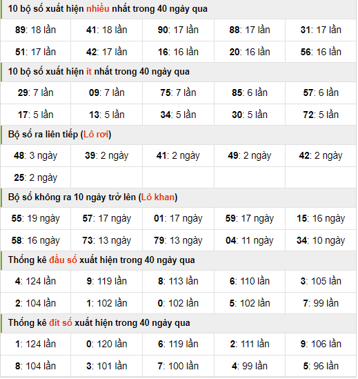 Thống kê nhanh xsmb ngày 8-3-2024