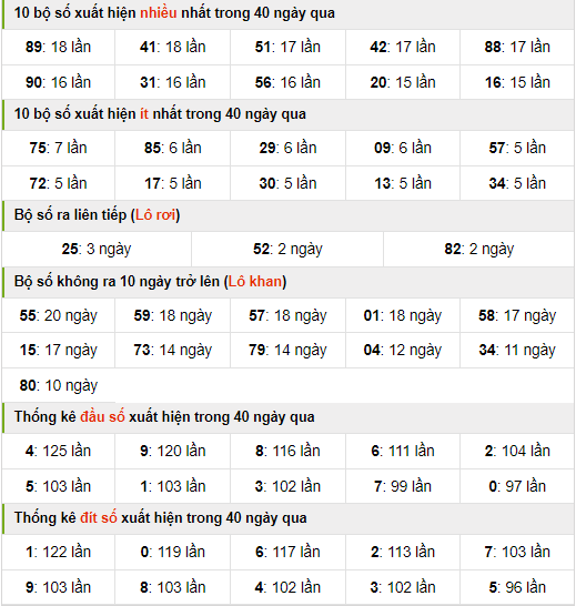 Thống kê nhanh xsmb ngày 9-3-2024