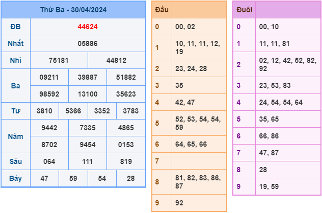 Soi cầu XSMB 1-5