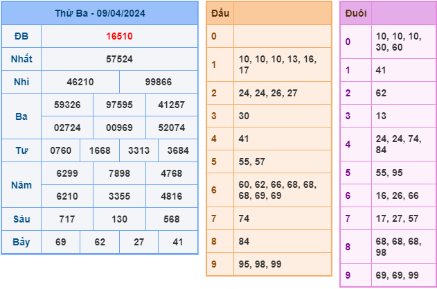 Soi cầu XSMB 10-4