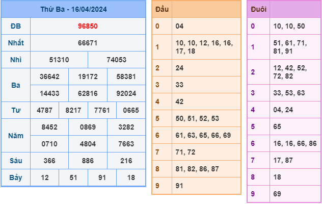 Soi cầu XSMB 17-4