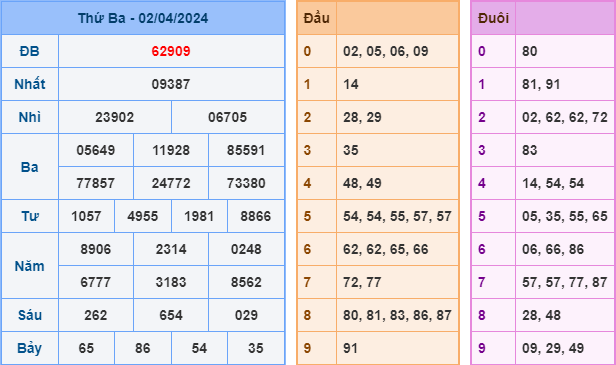 Soi cầu XSMB 3-4-2024