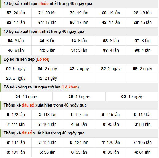 Thống kê nhanh xổ số miền bắc ngày 1-5-2024