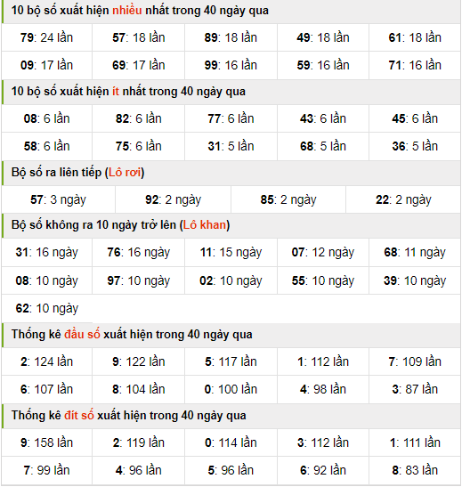 Thống kê nhanh xổ số miền bắc ngày 22-4-2024