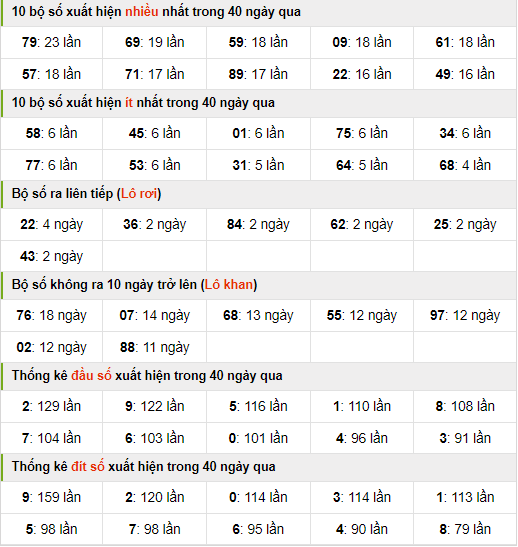 Thống kê nhanh xổ số miền bắc ngày 23-4-2024