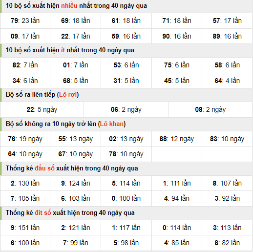 Thống kê nhanh xổ số miền bắc ngày 24-4-2024