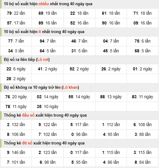 Thống kê nhanh xổ số miền bắc ngày 25-4-2024