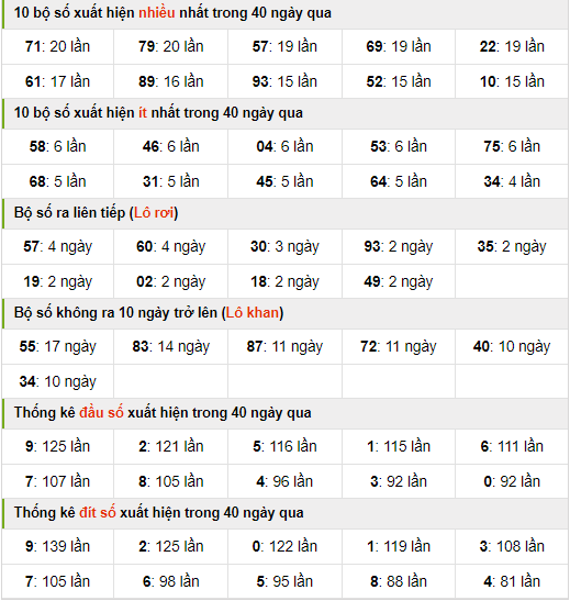 Thống kê nhanh xổ số miền bắc ngày 28-4-2024