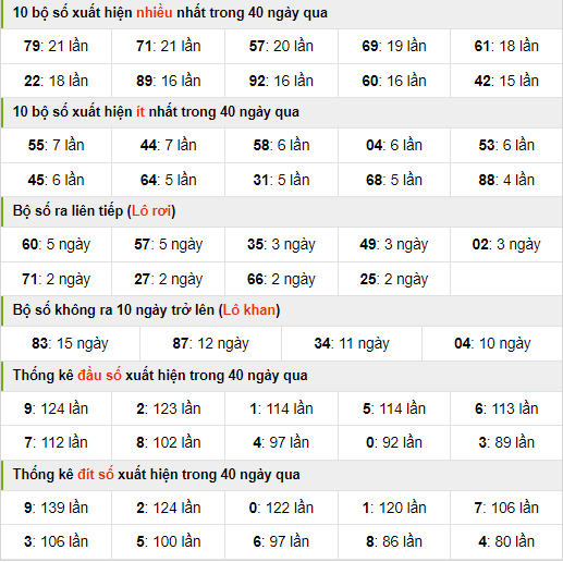 Thống kê nhanh xổ số miền bắc ngày 29-4-2024