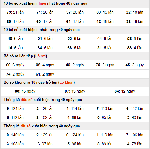 Thống kê nhanh xổ số miền bắc ngày 30-4-2024