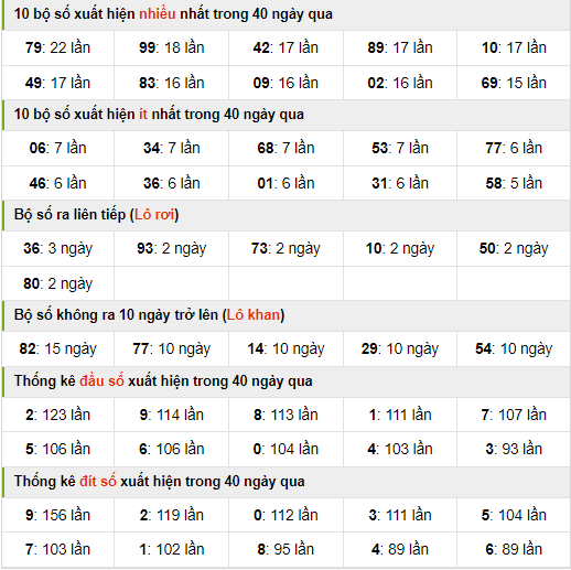 Thống kê nhanh xsmb ngày 13-4-2024