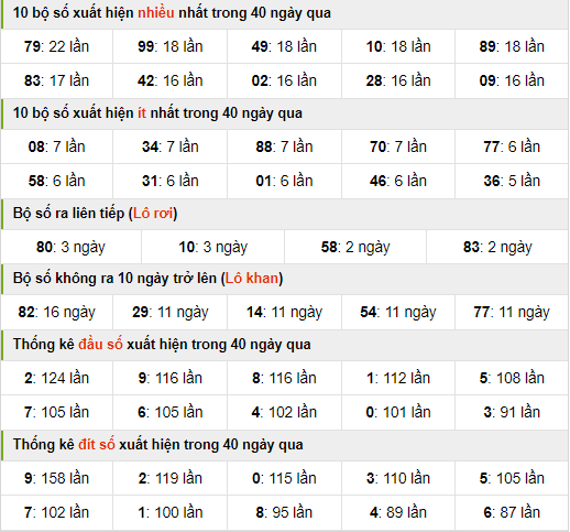 Thống kê nhanh xsmb ngày 14-4-2024